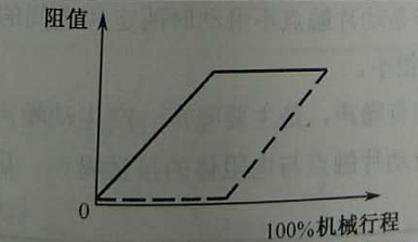 雙聯(lián)同軸多圈精密電位器阻值特性 雙聯(lián)同軸多圈精密電位器阻值特性